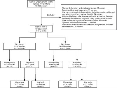 The impact of thyroid autoimmunity on pregnancy outcomes in women with unexplained infertility undergoing intrauterine insemination: a retrospective single-center cohort study and meta-analysis